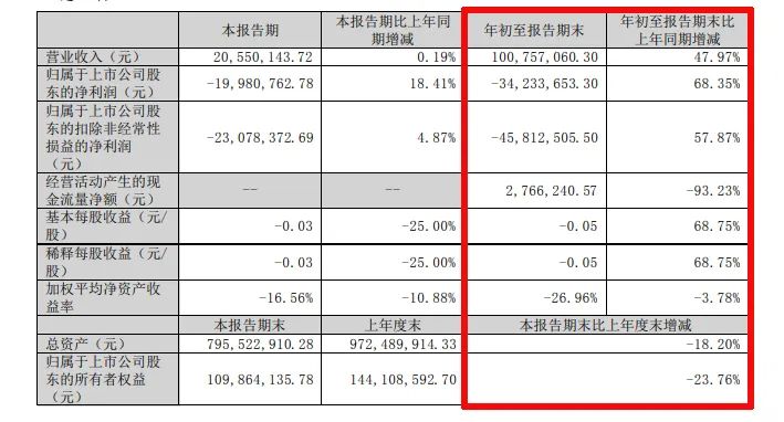难!东易日盛等18家上市装企,15家收入下滑、8家净利润亏损!