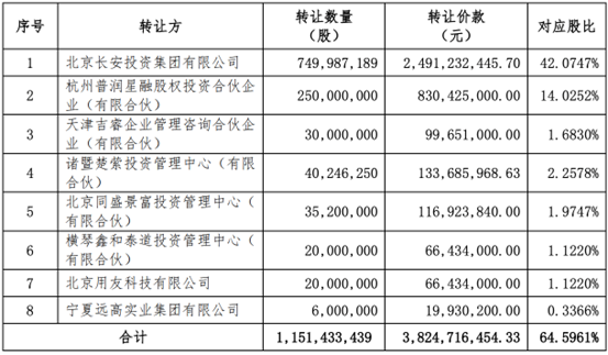 西部证券收购国融证券64.5961%股权方案出炉:8名股东出让,转让价款超38亿元