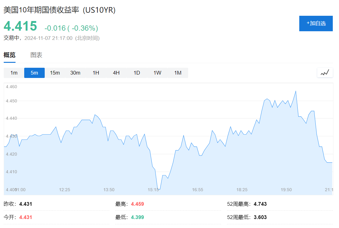美债收益率飙涨,“债券卫士”紧盯特朗普减税和关税议程会走多远