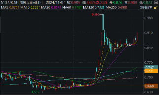 利好来了!隔夜美联储再降25个基点,港股互联网ETF(513770)大涨3.65%,规模续创上市新高!