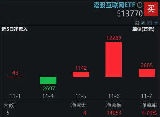 利好来了!隔夜美联储再降25个基点,港股互联网ETF(513770)大涨3.65%,规模续创上市新高!