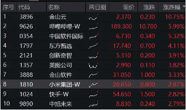 美联储第二次降息落地,港股果然大涨!港股互联网ETF(513770)续涨近2%,近3日连续吸金1.67亿元!