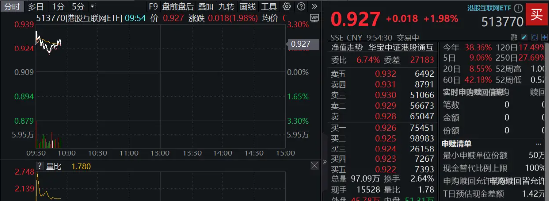 美联储第二次降息落地,港股果然大涨!港股互联网ETF(513770)续涨近2%,近3日连续吸金1.67亿元!