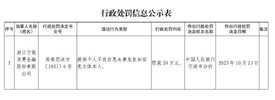 宁银消金被罚款20万元:提供个人不良信息未事先告知信息主体本人