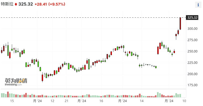 特斯拉股价暴拉市值重返1万亿,只因马斯克做对了这笔“关键投资”