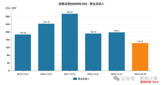 招商证券业绩承压:资管业务连降四年、流动性覆盖率行业末流!