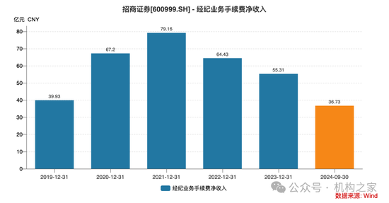 招商证券业绩承压:资管业务连降四年、流动性覆盖率行业末流!