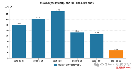 招商证券业绩承压:资管业务连降四年、流动性覆盖率行业末流!