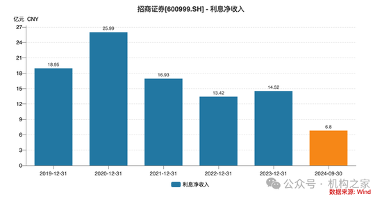 招商证券业绩承压:资管业务连降四年、流动性覆盖率行业末流!