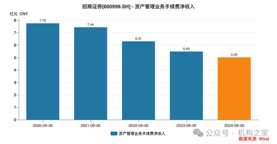 招商证券业绩承压:资管业务连降四年、流动性覆盖率行业末流!