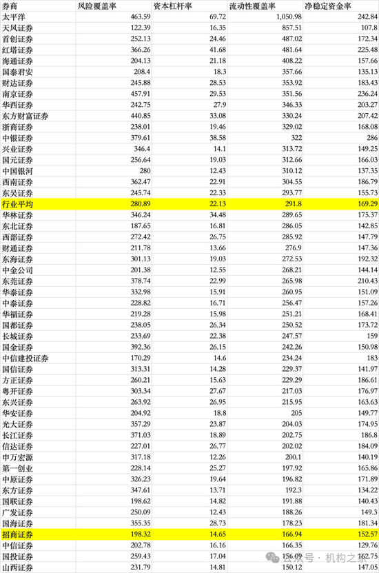 招商证券业绩承压:资管业务连降四年、流动性覆盖率行业末流!