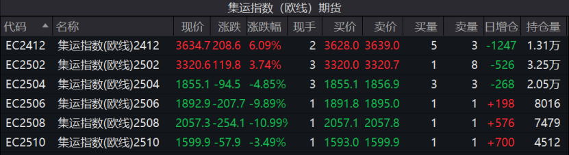 连续上涨!特朗普效应引发美线抢运?