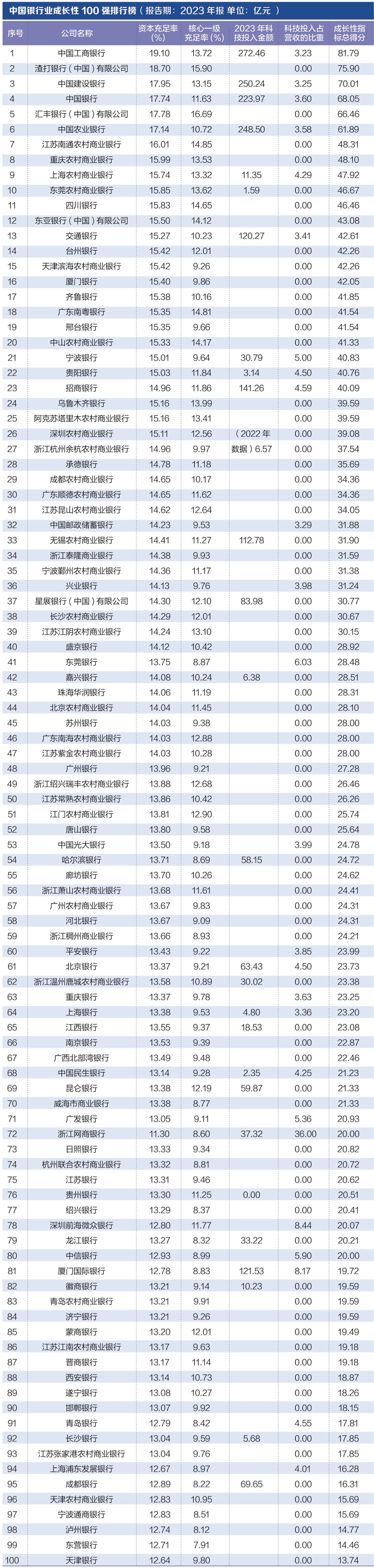 探寻银行业核心竞争力: “中国银行业竞争力100强排行榜”正式发布