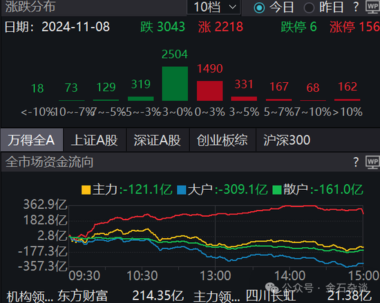 期指空单从中信慢慢转移?中信期货空单8.55万手,已经较10月24日左右的空单大幅减少
