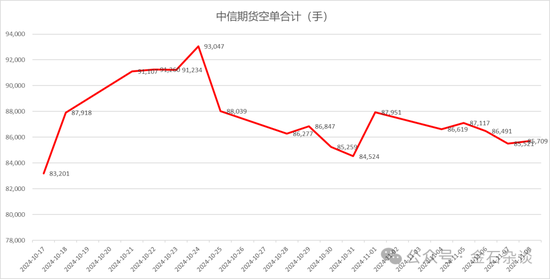 期指空单从中信慢慢转移?中信期货空单8.55万手,已经较10月24日左右的空单大幅减少