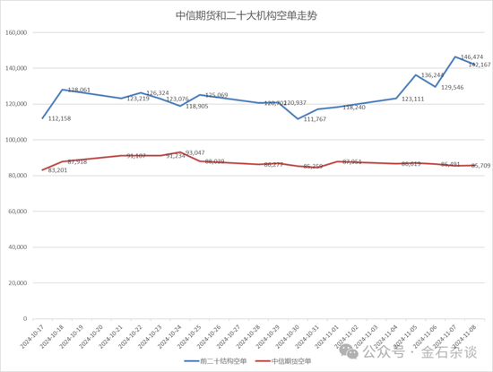 期指空单从中信慢慢转移?中信期货空单8.55万手,已经较10月24日左右的空单大幅减少