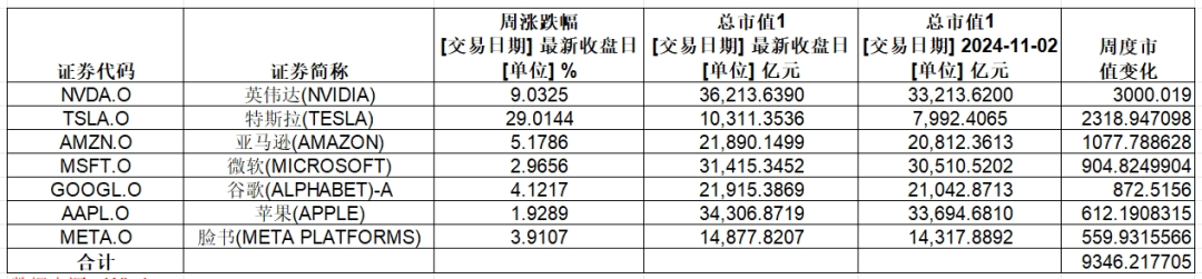 大涨,英伟达总市值超3.6万亿美元!特斯拉一周累计涨幅超29%