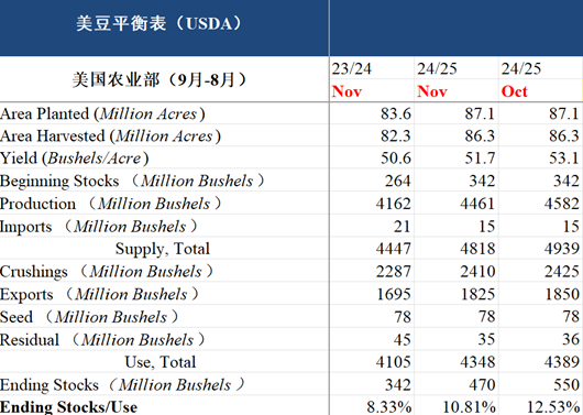 【市场聚焦】油籽蛋白:十一月报告利多
