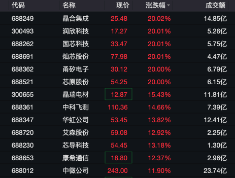 A股半导体,多股20cm涨停!多家券商官宣:降息!