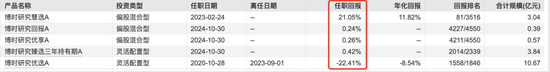 博时基金沙炜在管产品增聘基金经理,救业绩还是要离任?