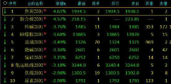 收评:碳酸锂涨超4% 焦炭跌超4%