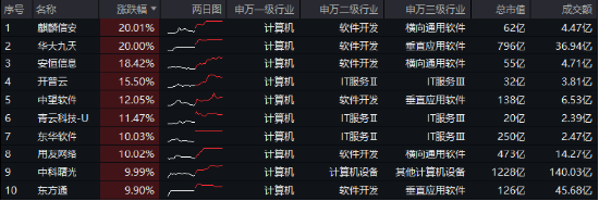 接着奏乐,接着舞!信创ETF基金(562030)暴拉5.99%斩获日线6连阳!机构:信创或为进攻最确定的方向