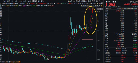 接着奏乐,接着舞!信创ETF基金(562030)暴拉5.99%斩获日线6连阳!机构:信创或为进攻最确定的方向