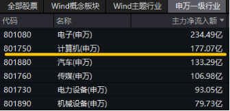 接着奏乐,接着舞!信创ETF基金(562030)暴拉5.99%斩获日线6连阳!机构:信创或为进攻最确定的方向