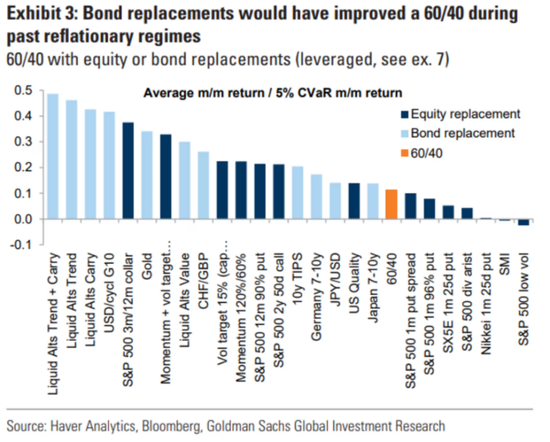 高盛:市场处于再通胀模式,继续看好黄金!