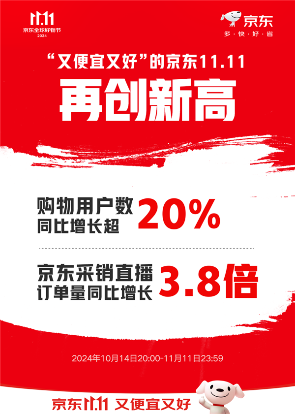 京东双11购物人数增长超20%!AI手机、游戏CPU成交额猛增超100%