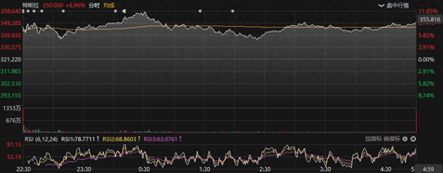 350、6000、44000、88000!昨夜这四串数字诠释了“特朗普交易”……