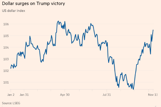 350、6000、44000、88000!昨夜这四串数字诠释了“特朗普交易”……