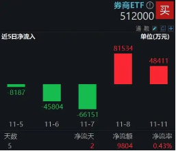 休整不过两日,资金火速进场!券商ETF(512000)近2日狂揽13亿元,后续仍有空间?