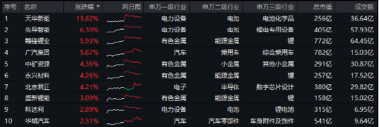 科技自主可控持续催化!固态电池技术突破+车市成绩亮眼,智能电动车ETF(516380)最高上探2.85%