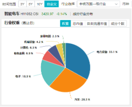 科技自主可控持续催化!固态电池技术突破+车市成绩亮眼,智能电动车ETF(516380)最高上探2.85%