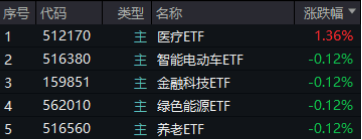 大盘震荡回调,医疗逆市冲高,医疗ETF(512170)收涨1.36%!泛科技局部走强,智能电动车ETF跑赢沪指!