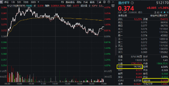 大盘震荡回调,医疗逆市冲高,医疗ETF(512170)收涨1.36%!泛科技局部走强,智能电动车ETF跑赢沪指!