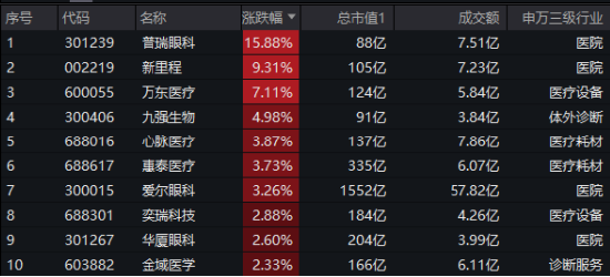 大盘震荡回调,医疗逆市冲高,医疗ETF(512170)收涨1.36%!泛科技局部走强,智能电动车ETF跑赢沪指!