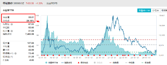 大盘震荡回调,医疗逆市冲高,医疗ETF(512170)收涨1.36%!泛科技局部走强,智能电动车ETF跑赢沪指!