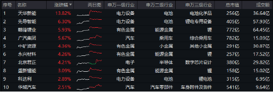 大盘震荡回调,医疗逆市冲高,医疗ETF(512170)收涨1.36%!泛科技局部走强,智能电动车ETF跑赢沪指!