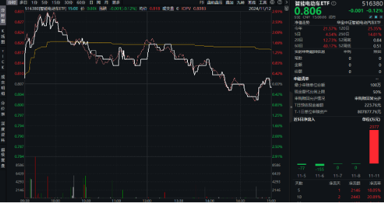 大盘震荡回调,医疗逆市冲高,医疗ETF(512170)收涨1.36%!泛科技局部走强,智能电动车ETF跑赢沪指!