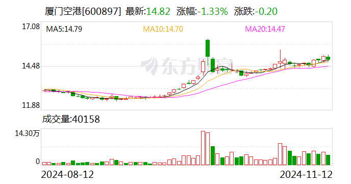 厦门空港:10月旅客吞吐量同比增长17.29%