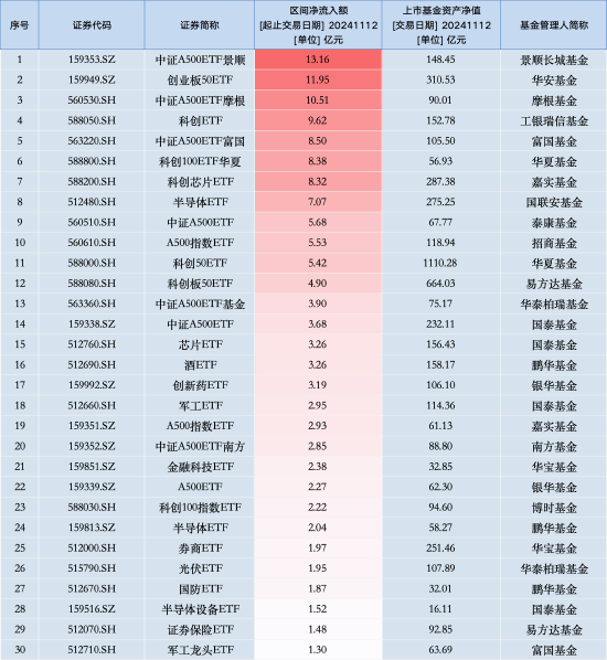 最受青睐ETF:11月12日中证A500ETF景顺获净申购13.16亿元,创业板50ETF华安获净申购11.95亿元(名单)