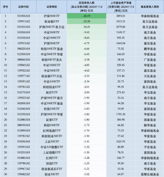 最不受欢迎ETF:11月12日华泰柏瑞沪深300ETF遭净赎回40.19亿元,易方达创业板ETF遭净赎回25.59亿元(名单)