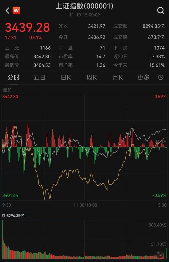 13:34,A股发生了什么?