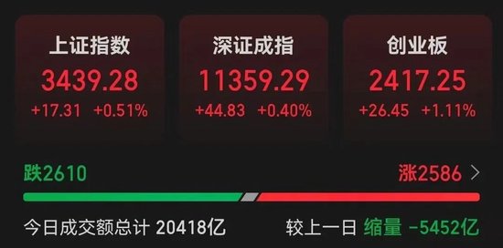 13:34,A股发生了什么?