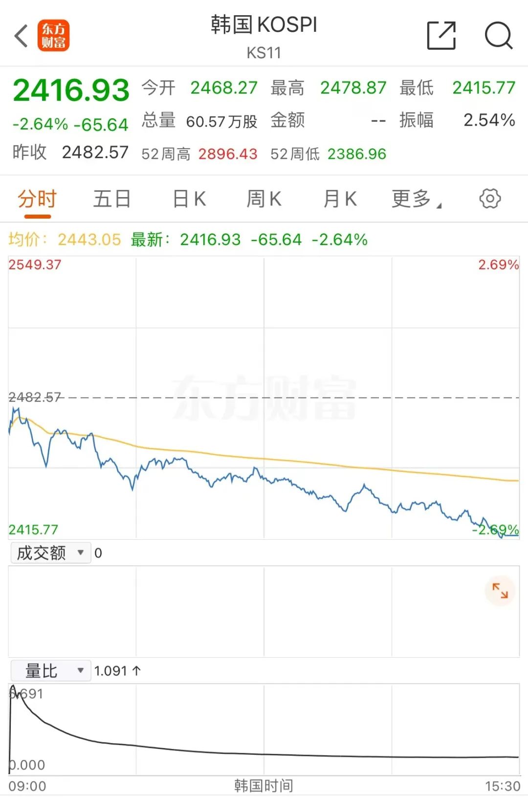 重大变数!日韩,全线崩跌!