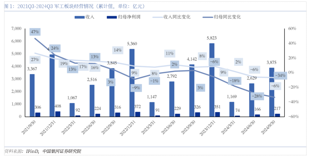 军工三季报承压,四季度有望拐点向上