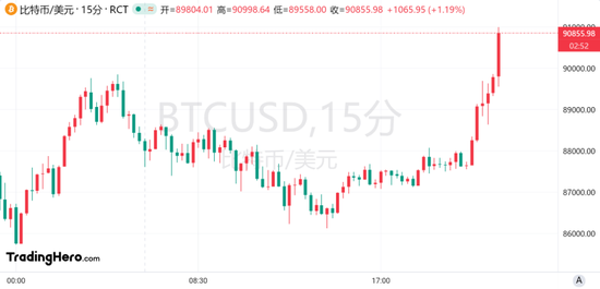 比特币首次突破9万美元大关!价格“依然便宜”?