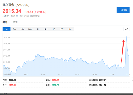 美国10月CPI同比上涨2.6%,符合市场预期,为三个月高位,止步“六连跌”